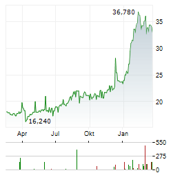 GEK TERNA Aktie Chart 1 Jahr