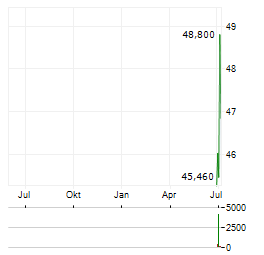 GEK TERNA Aktie Chart 1 Jahr