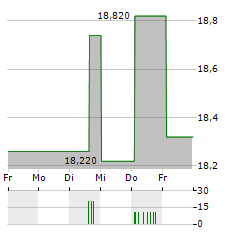 GEK TERNA Aktie 5-Tage-Chart