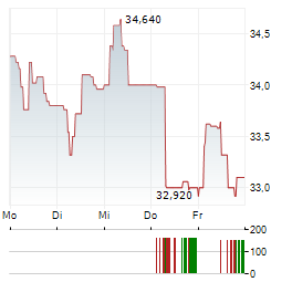 GEK TERNA Aktie 5-Tage-Chart