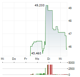 GEK TERNA Aktie 5-Tage-Chart
