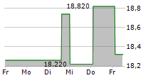 GEK TERNA SA 5-Tage-Chart