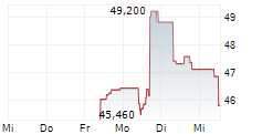 GEK TERNA SA 5-Tage-Chart