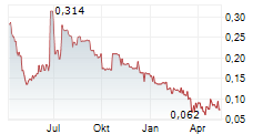 GELION PLC Chart 1 Jahr