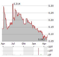 GELION Aktie Chart 1 Jahr