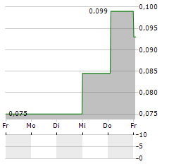 GELION Aktie 5-Tage-Chart