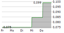 GELION PLC 5-Tage-Chart