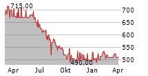 GELSENWASSER AG Chart 1 Jahr