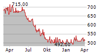 GELSENWASSER AG Chart 1 Jahr