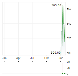 GELSENWASSER Aktie Chart 1 Jahr