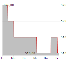 GELSENWASSER AG Chart 1 Jahr