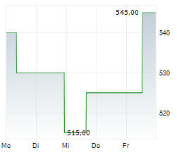 GELSENWASSER AG Chart 1 Jahr