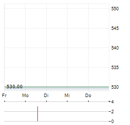 GELSENWASSER Aktie 5-Tage-Chart