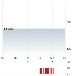 GELSENWASSER Aktie 5-Tage-Chart