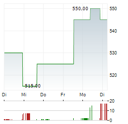 GELSENWASSER Aktie 5-Tage-Chart