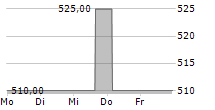 GELSENWASSER AG 5-Tage-Chart