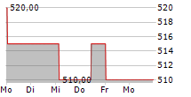 GELSENWASSER AG 5-Tage-Chart