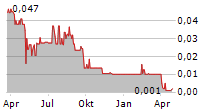 GELUM RESOURCES LTD Chart 1 Jahr