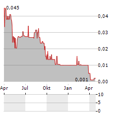 GELUM RESOURCES Aktie Chart 1 Jahr