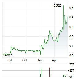 GELUM RESOURCES Aktie Chart 1 Jahr