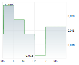 GELUM RESOURCES LTD Chart 1 Jahr
