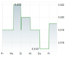 GELUM RESOURCES LTD Chart 1 Jahr