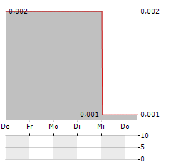 GELUM RESOURCES Aktie 5-Tage-Chart