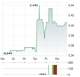 GELUM RESOURCES Aktie 5-Tage-Chart