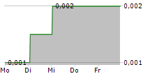 GELUM RESOURCES LTD 5-Tage-Chart