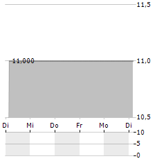 GEM Aktie 5-Tage-Chart