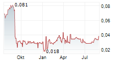 GEM DIAMONDS LIMITED Chart 1 Jahr