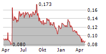 GEM DIAMONDS LIMITED Chart 1 Jahr