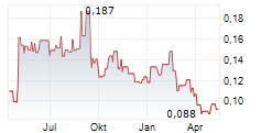 GEM DIAMONDS LIMITED Chart 1 Jahr