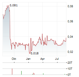 GEM DIAMONDS Aktie Chart 1 Jahr