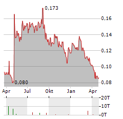 GEM DIAMONDS Aktie Chart 1 Jahr