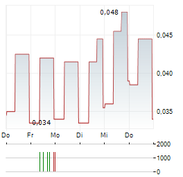 GEM DIAMONDS Aktie 5-Tage-Chart