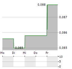 GEM DIAMONDS Aktie 5-Tage-Chart