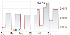 GEM DIAMONDS LIMITED 5-Tage-Chart