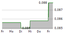 GEM DIAMONDS LIMITED 5-Tage-Chart