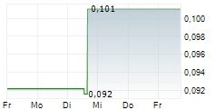 GEM DIAMONDS LIMITED 5-Tage-Chart