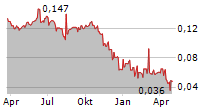 GEMFIELDS GROUP LIMITED Chart 1 Jahr