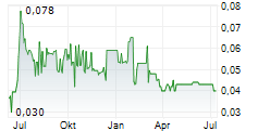 GEMFIELDS GROUP LIMITED Chart 1 Jahr