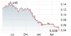 GEMFIELDS GROUP LIMITED Chart 1 Jahr