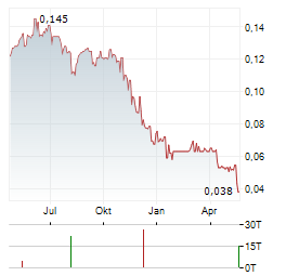 GEMFIELDS Aktie Chart 1 Jahr