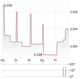 GEMFIELDS Aktie 5-Tage-Chart