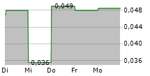 GEMFIELDS GROUP LIMITED 5-Tage-Chart