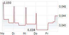 GEMFIELDS GROUP LIMITED 5-Tage-Chart