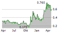 GEMINA LABORATORIES LTD Chart 1 Jahr