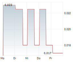 GEMINA LABORATORIES LTD Chart 1 Jahr