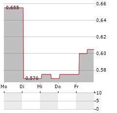 GEMINA LABORATORIES Aktie 5-Tage-Chart